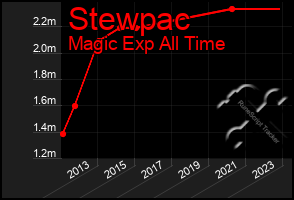 Total Graph of Stewpac