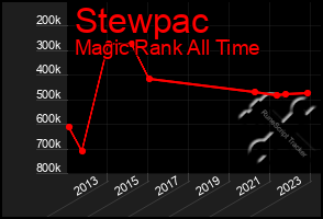 Total Graph of Stewpac