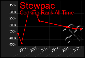 Total Graph of Stewpac