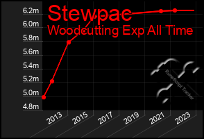 Total Graph of Stewpac