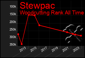 Total Graph of Stewpac