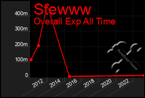 Total Graph of Stewww