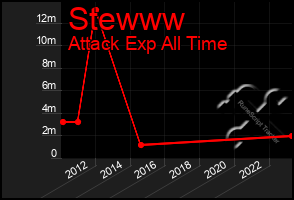 Total Graph of Stewww