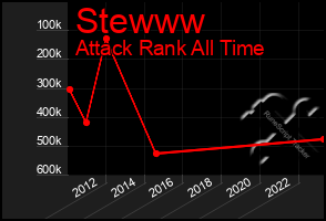 Total Graph of Stewww