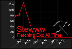 Total Graph of Stewww