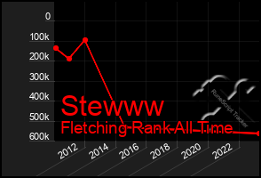 Total Graph of Stewww