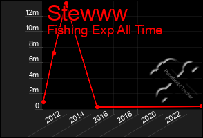 Total Graph of Stewww