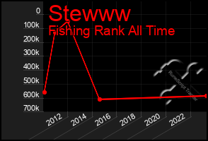 Total Graph of Stewww