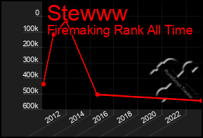 Total Graph of Stewww