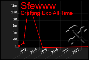 Total Graph of Stewww