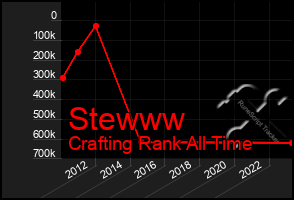 Total Graph of Stewww