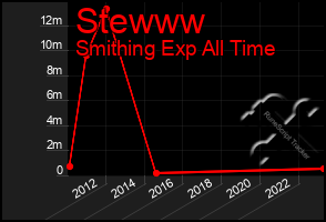 Total Graph of Stewww