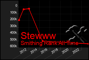 Total Graph of Stewww