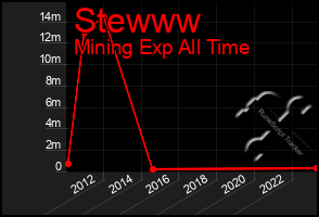 Total Graph of Stewww