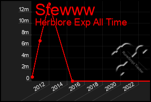 Total Graph of Stewww