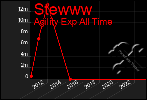 Total Graph of Stewww