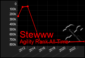 Total Graph of Stewww