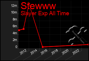 Total Graph of Stewww