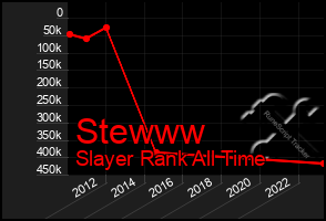 Total Graph of Stewww