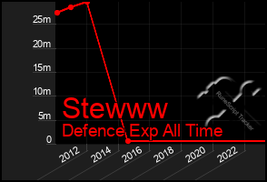 Total Graph of Stewww