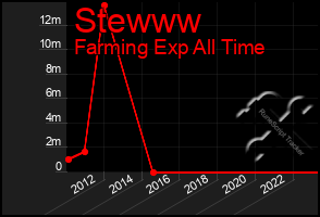 Total Graph of Stewww