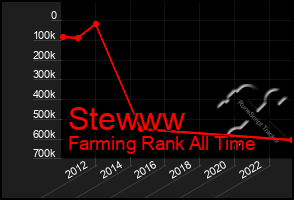 Total Graph of Stewww