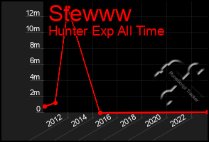 Total Graph of Stewww