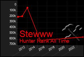 Total Graph of Stewww