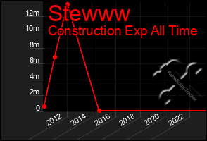 Total Graph of Stewww