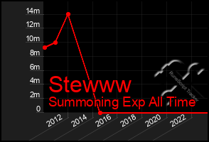 Total Graph of Stewww