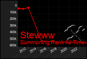 Total Graph of Stewww