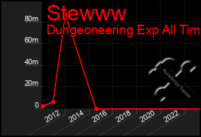 Total Graph of Stewww