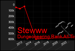 Total Graph of Stewww