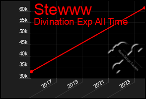 Total Graph of Stewww