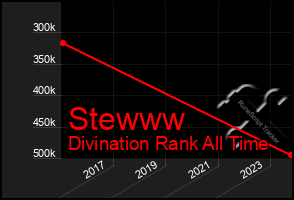 Total Graph of Stewww