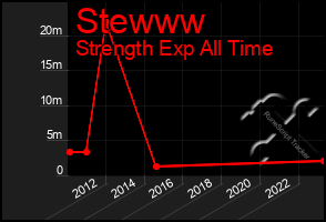 Total Graph of Stewww