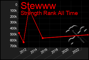 Total Graph of Stewww