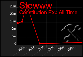 Total Graph of Stewww