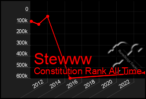 Total Graph of Stewww