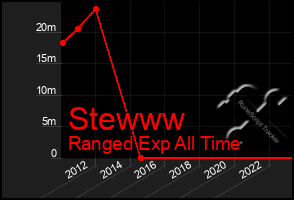 Total Graph of Stewww