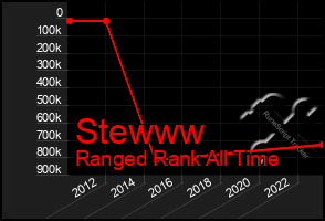 Total Graph of Stewww