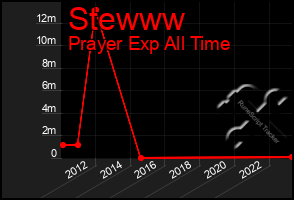 Total Graph of Stewww