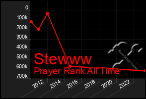 Total Graph of Stewww