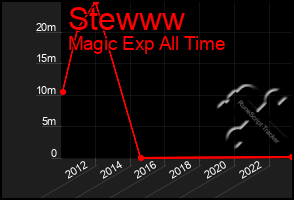 Total Graph of Stewww