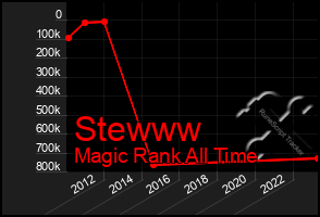 Total Graph of Stewww