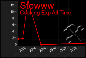 Total Graph of Stewww