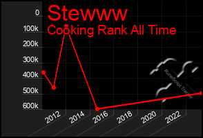 Total Graph of Stewww