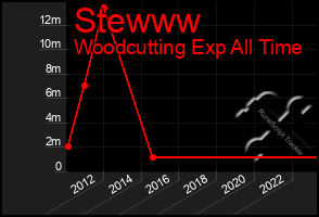 Total Graph of Stewww