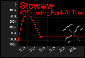 Total Graph of Stewww