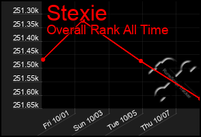 Total Graph of Stexie